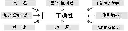 涂裝應(yīng)用技術(shù)(六)