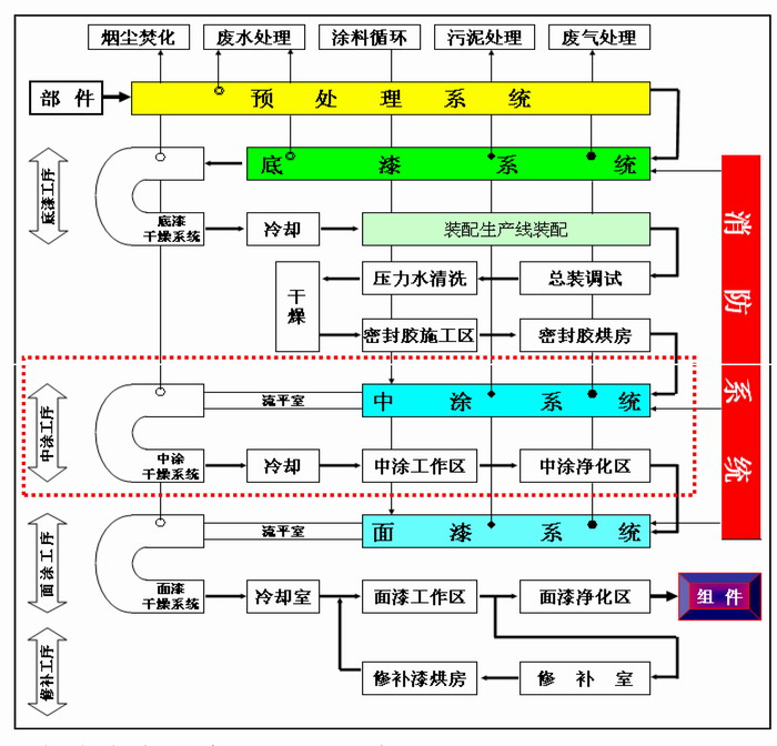 無機(jī)富鋅底漆涂裝流程圖