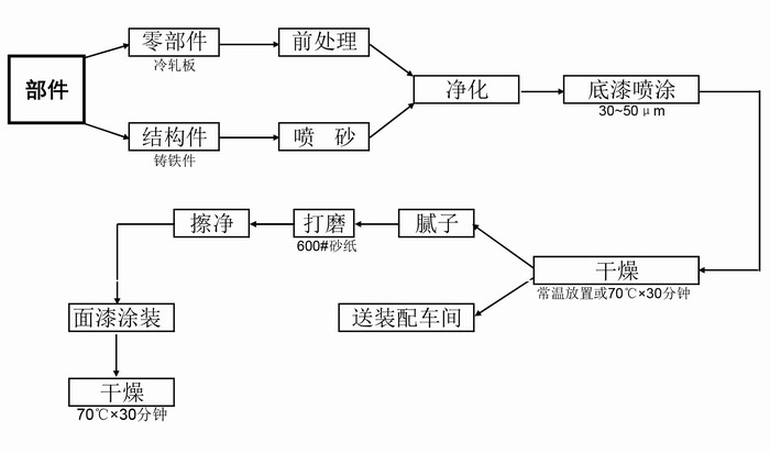 工程機械部件丙烯酸漆涂裝程序